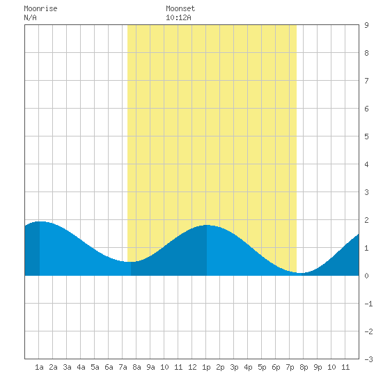Southwest Fork 0.5 mile above entrance tide chart for Wednesday, March 19, 2025