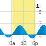 Southwest Fork 0.5 mile above entrance tide chart for Saturday, March 1, 2025