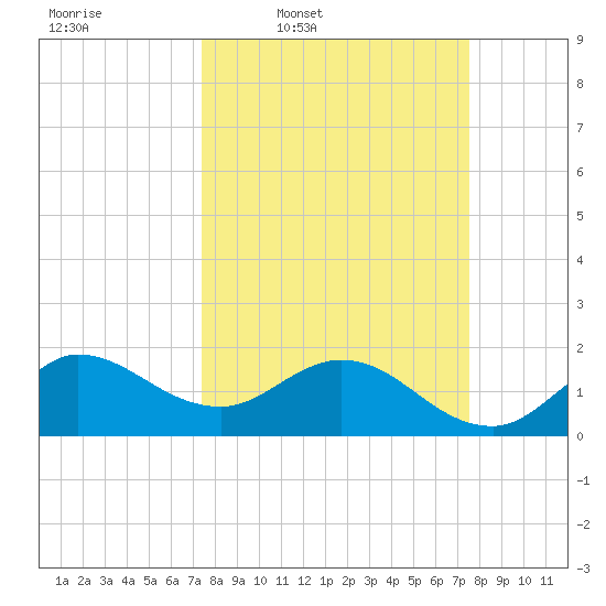 Southwest Fork 0.5 mile above entrance tide chart for Thursday, March 20, 2025