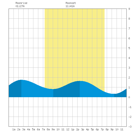 Southwest Fork 0.5 mile above entrance tide chart for Friday, March 21, 2025