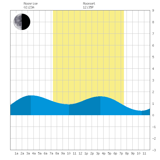 Southwest Fork 0.5 mile above entrance tide chart for Saturday, March 22, 2025