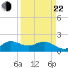 Southwest Fork 0.5 mile above entrance tide chart for Saturday, March 22, 2025