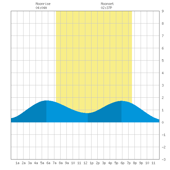 Southwest Fork 0.5 mile above entrance tide chart for Monday, March 24, 2025