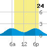 Southwest Fork 0.5 mile above entrance tide chart for Monday, March 24, 2025