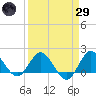Southwest Fork 0.5 mile above entrance tide chart for Saturday, March 29, 2025