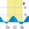 Southwest Fork 0.5 mile above entrance tide chart for Sunday, March 2, 2025