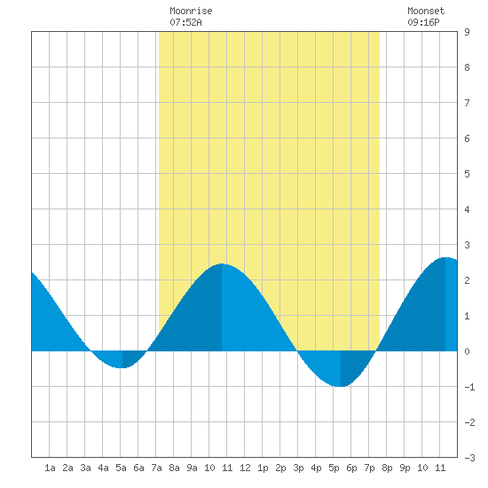 Southwest Fork 0.5 mile above entrance tide chart for Sunday, March 30, 2025
