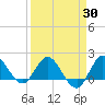 Southwest Fork 0.5 mile above entrance tide chart for Sunday, March 30, 2025