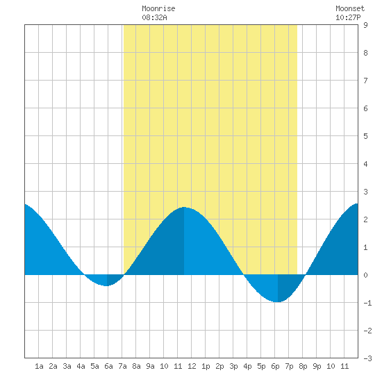 Southwest Fork 0.5 mile above entrance tide chart for Monday, March 31, 2025