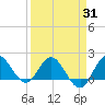 Southwest Fork 0.5 mile above entrance tide chart for Monday, March 31, 2025