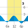 Southwest Fork 0.5 mile above entrance tide chart for Monday, March 3, 2025