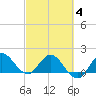 Southwest Fork 0.5 mile above entrance tide chart for Tuesday, March 4, 2025