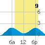 Southwest Fork 0.5 mile above entrance tide chart for Sunday, March 9, 2025