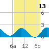 Southwest Fork 0.5 mile above entrance tide chart for Sunday, April 13, 2025