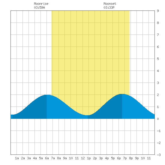 Southwest Fork 0.5 mile above entrance tide chart for Wednesday, April 23, 2025