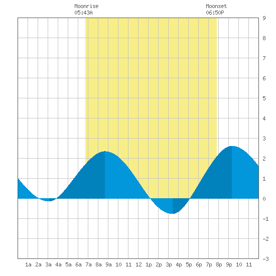 Southwest Fork 0.5 mile above entrance tide chart for Saturday, April 26, 2025