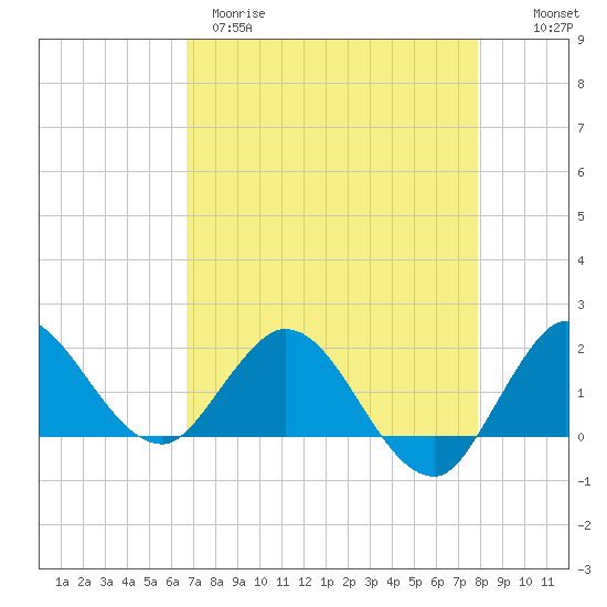 Southwest Fork 0.5 mile above entrance tide chart for Tuesday, April 29, 2025