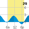 Southwest Fork 0.5 mile above entrance tide chart for Tuesday, April 29, 2025