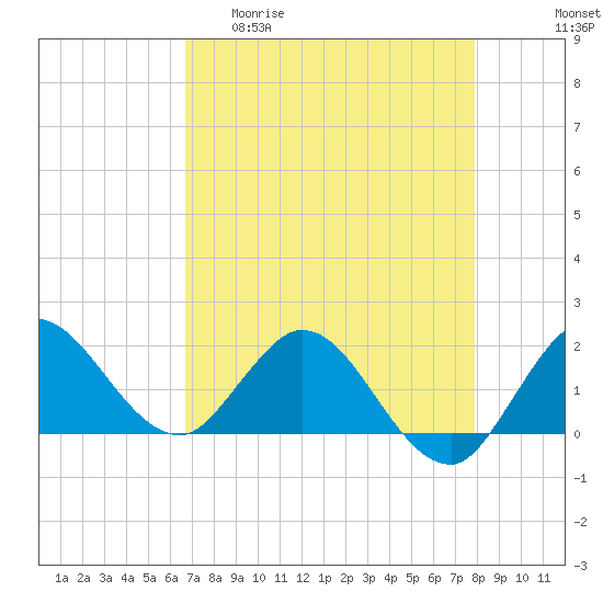 Southwest Fork 0.5 mile above entrance tide chart for Wednesday, April 30, 2025