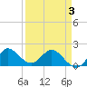 Southwest Fork 0.5 mile above entrance tide chart for Thursday, April 3, 2025