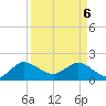 Southwest Fork 0.5 mile above entrance tide chart for Sunday, April 6, 2025