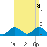 Southwest Fork 0.5 mile above entrance tide chart for Tuesday, April 8, 2025