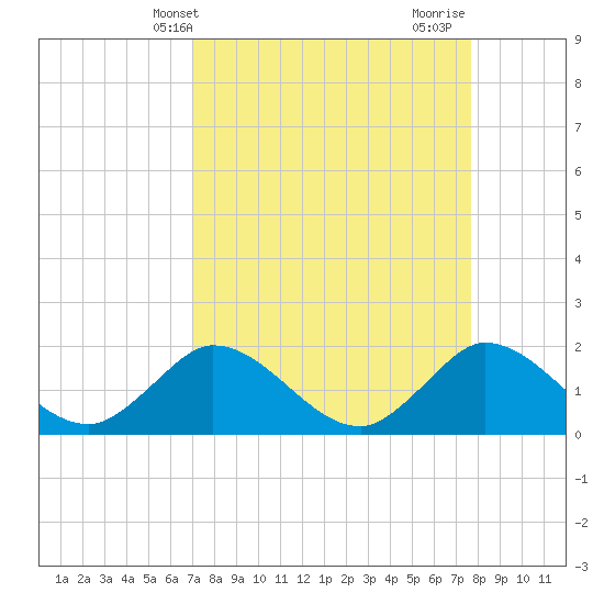 Southwest Fork 0.5 mile above entrance tide chart for Wednesday, April 9, 2025