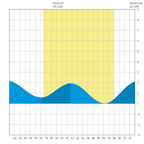 Southwest Fork 0.5 mile above entrance tide chart for Thursday, May 15, 2025
