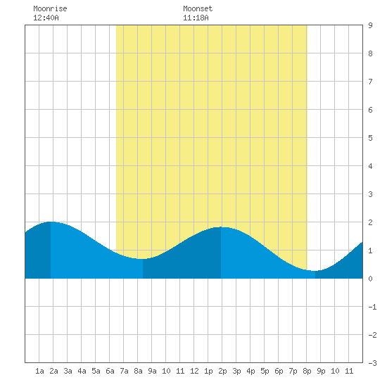 Southwest Fork 0.5 mile above entrance tide chart for Sunday, May 18, 2025