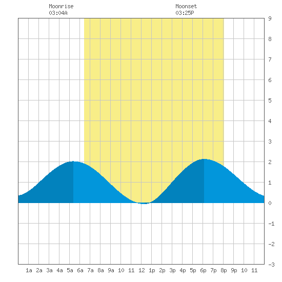 Southwest Fork 0.5 mile above entrance tide chart for Thursday, May 22, 2025
