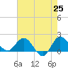 Southwest Fork 0.5 mile above entrance tide chart for Sunday, May 25, 2025