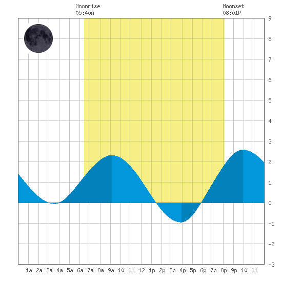 Southwest Fork 0.5 mile above entrance tide chart for Monday, May 26, 2025