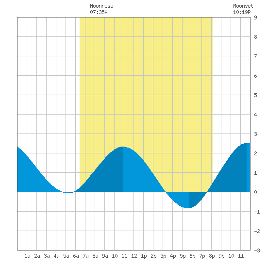 Southwest Fork 0.5 mile above entrance tide chart for Wednesday, May 28, 2025