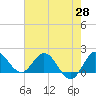 Southwest Fork 0.5 mile above entrance tide chart for Wednesday, May 28, 2025