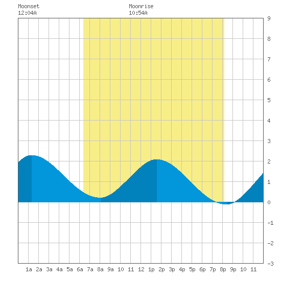 Southwest Fork 0.5 mile above entrance tide chart for Saturday, May 31, 2025