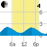 Southwest Fork 0.5 mile above entrance tide chart for Sunday, May 4, 2025