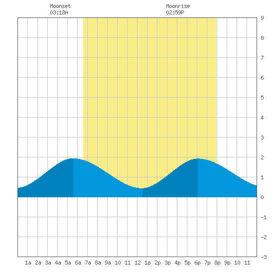 Southwest Fork 0.5 mile above entrance tide chart for Tuesday, May 6, 2025