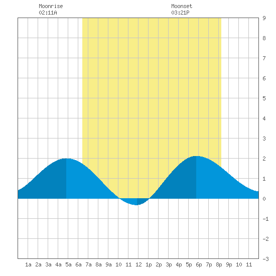 Southwest Fork 0.5 mile above entrance tide chart for Friday, June 20, 2025