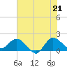 Southwest Fork 0.5 mile above entrance tide chart for Saturday, June 21, 2025