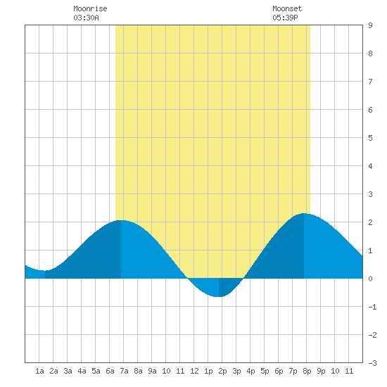 Southwest Fork 0.5 mile above entrance tide chart for Sunday, June 22, 2025