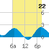 Southwest Fork 0.5 mile above entrance tide chart for Sunday, June 22, 2025