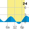 Southwest Fork 0.5 mile above entrance tide chart for Tuesday, June 24, 2025