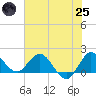 Southwest Fork 0.5 mile above entrance tide chart for Wednesday, June 25, 2025