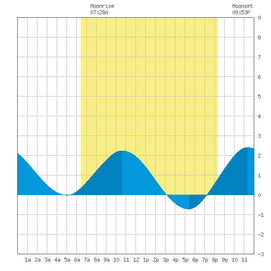 Southwest Fork 0.5 mile above entrance tide chart for Thursday, June 26, 2025