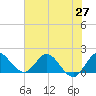 Southwest Fork 0.5 mile above entrance tide chart for Friday, June 27, 2025