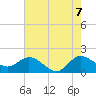 Southwest Fork 0.5 mile above entrance tide chart for Saturday, June 7, 2025