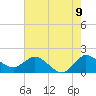 Southwest Fork 0.5 mile above entrance tide chart for Monday, June 9, 2025