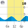Southwest Fork 0.5 mile above entrance tide chart for Thursday, July 10, 2025