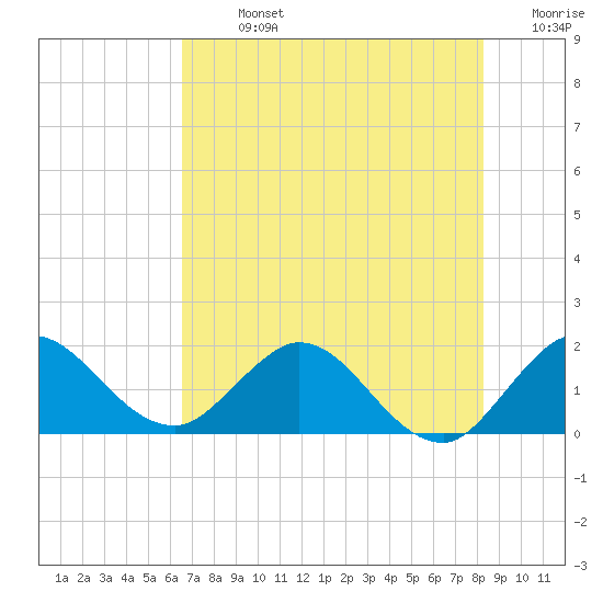Southwest Fork 0.5 mile above entrance tide chart for Sunday, July 13, 2025
