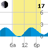 Southwest Fork 0.5 mile above entrance tide chart for Thursday, July 17, 2025
